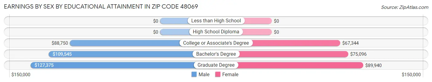 Earnings by Sex by Educational Attainment in Zip Code 48069