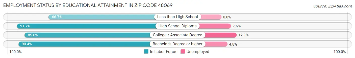 Employment Status by Educational Attainment in Zip Code 48069