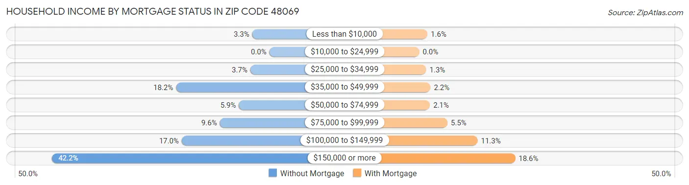 Household Income by Mortgage Status in Zip Code 48069