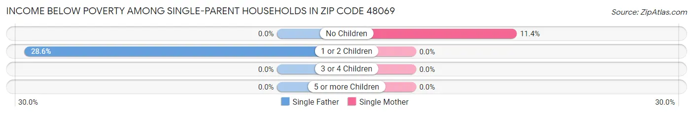 Income Below Poverty Among Single-Parent Households in Zip Code 48069