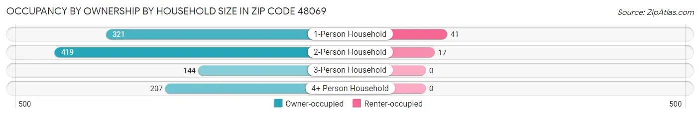 Occupancy by Ownership by Household Size in Zip Code 48069