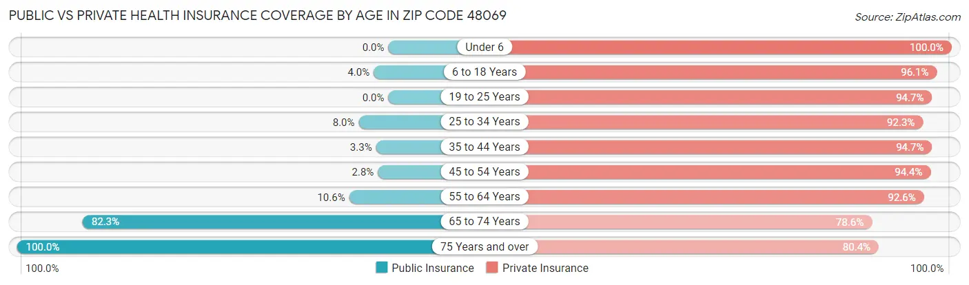 Public vs Private Health Insurance Coverage by Age in Zip Code 48069