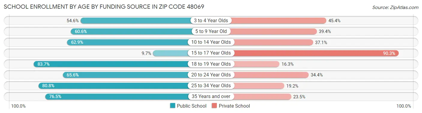 School Enrollment by Age by Funding Source in Zip Code 48069