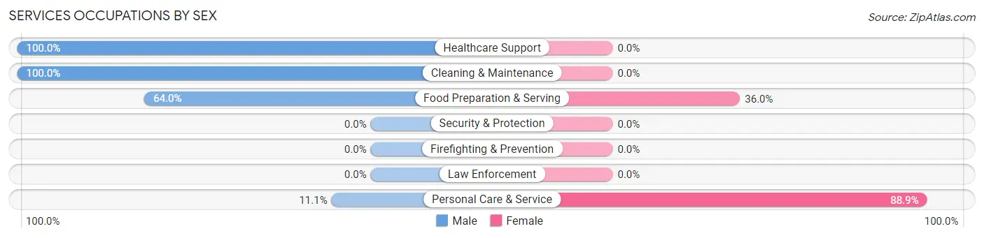 Services Occupations by Sex in Zip Code 48069