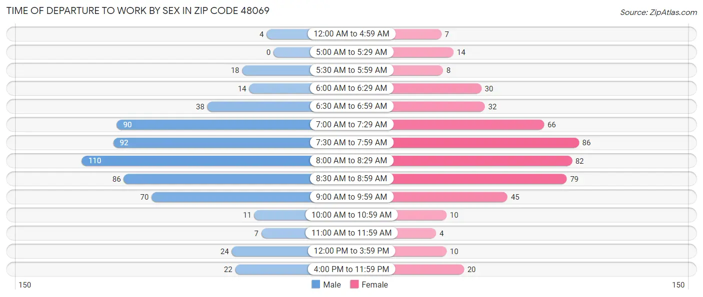 Time of Departure to Work by Sex in Zip Code 48069