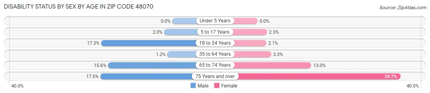 Disability Status by Sex by Age in Zip Code 48070