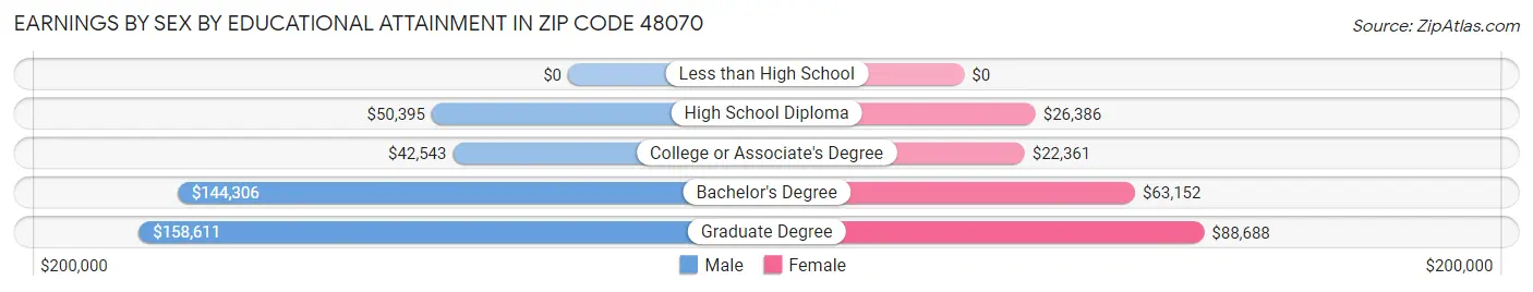 Earnings by Sex by Educational Attainment in Zip Code 48070
