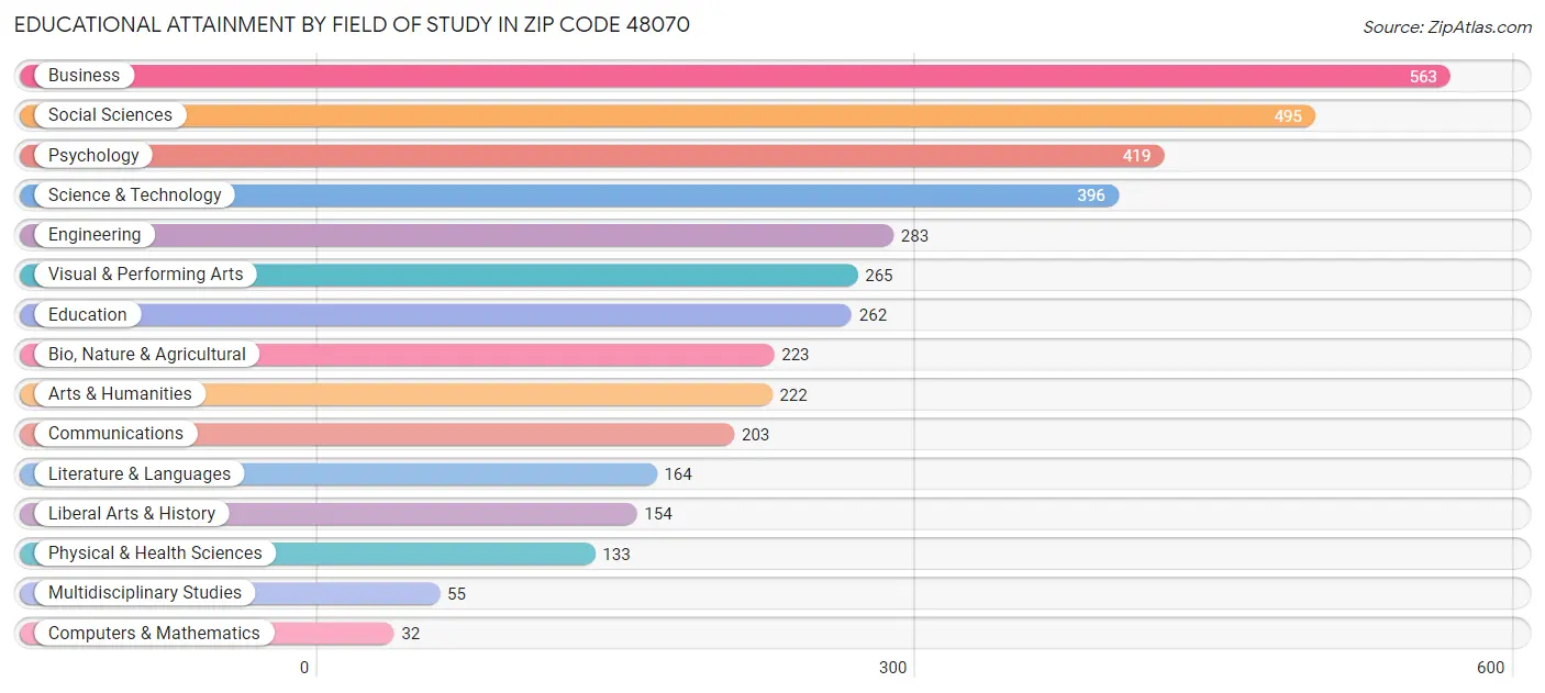Educational Attainment by Field of Study in Zip Code 48070