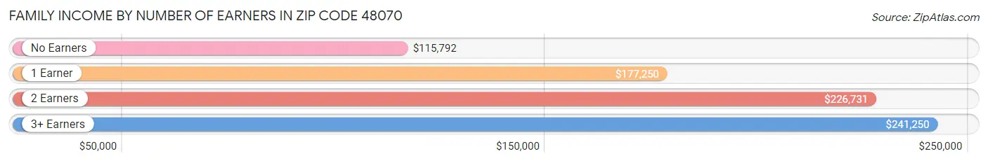 Family Income by Number of Earners in Zip Code 48070