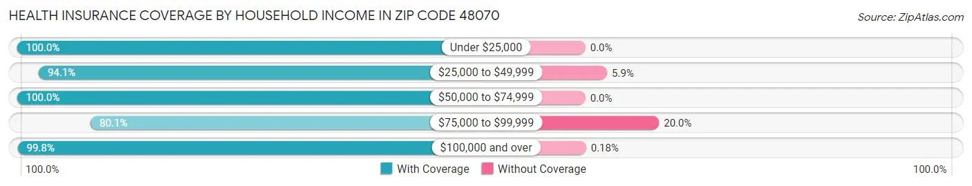 Health Insurance Coverage by Household Income in Zip Code 48070