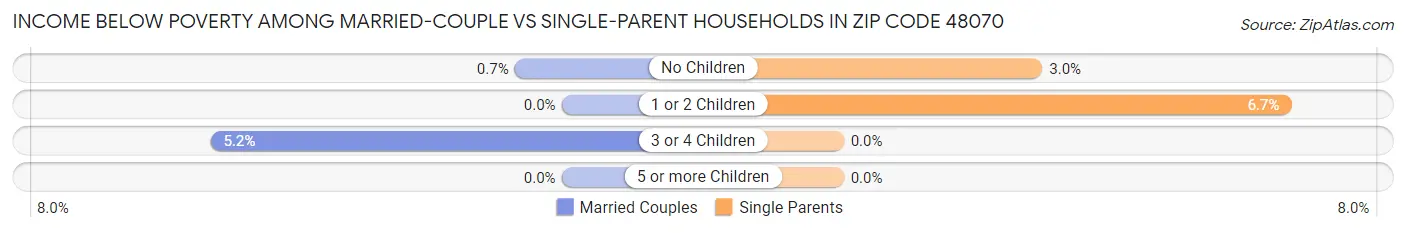 Income Below Poverty Among Married-Couple vs Single-Parent Households in Zip Code 48070