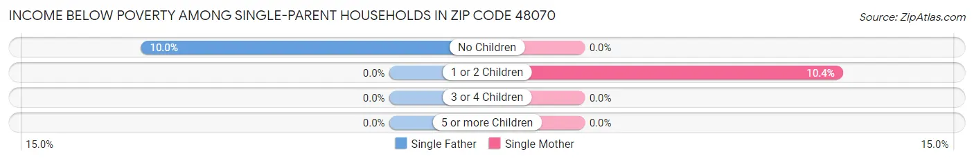 Income Below Poverty Among Single-Parent Households in Zip Code 48070
