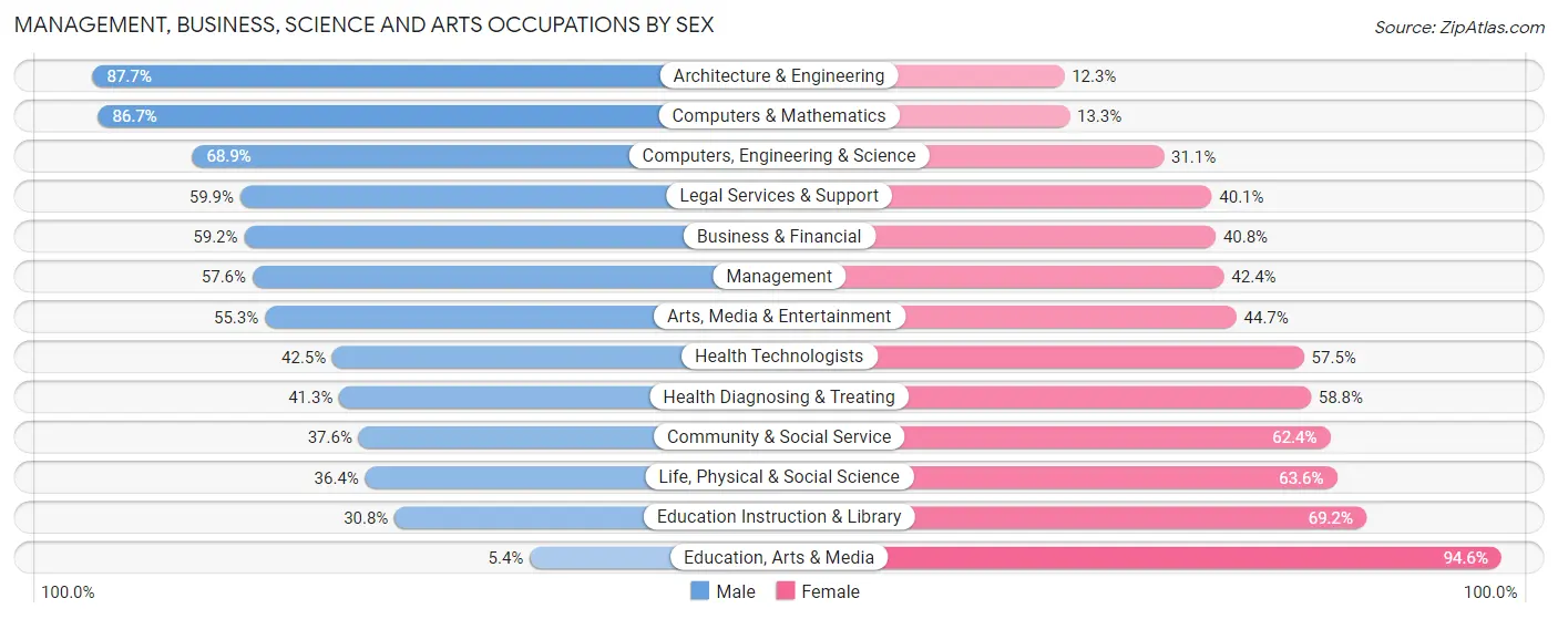 Management, Business, Science and Arts Occupations by Sex in Zip Code 48070