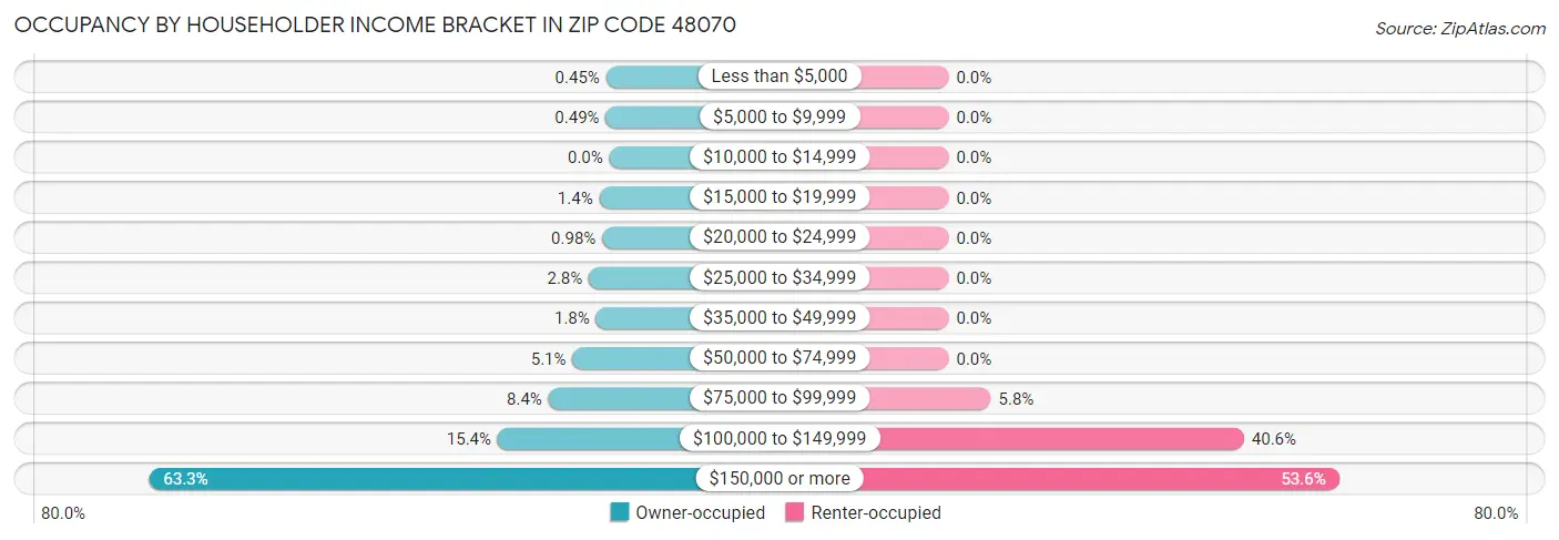 Occupancy by Householder Income Bracket in Zip Code 48070
