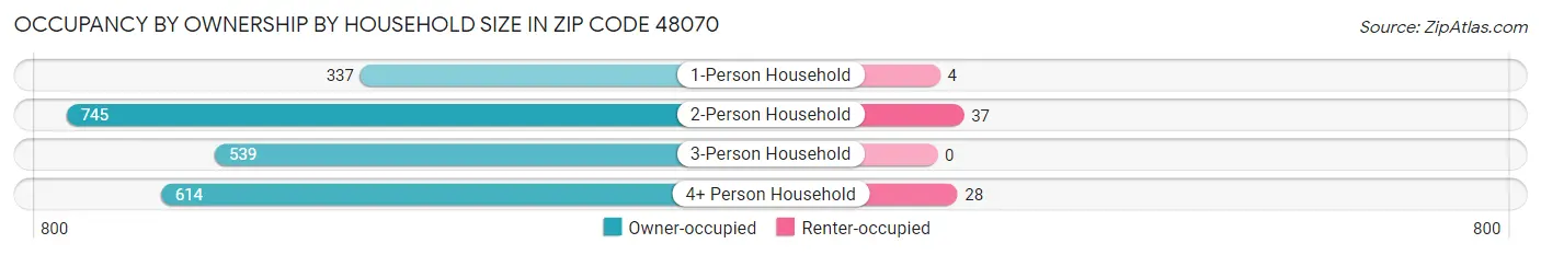 Occupancy by Ownership by Household Size in Zip Code 48070