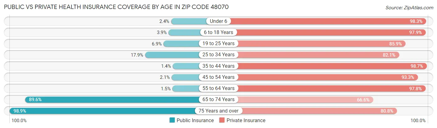 Public vs Private Health Insurance Coverage by Age in Zip Code 48070
