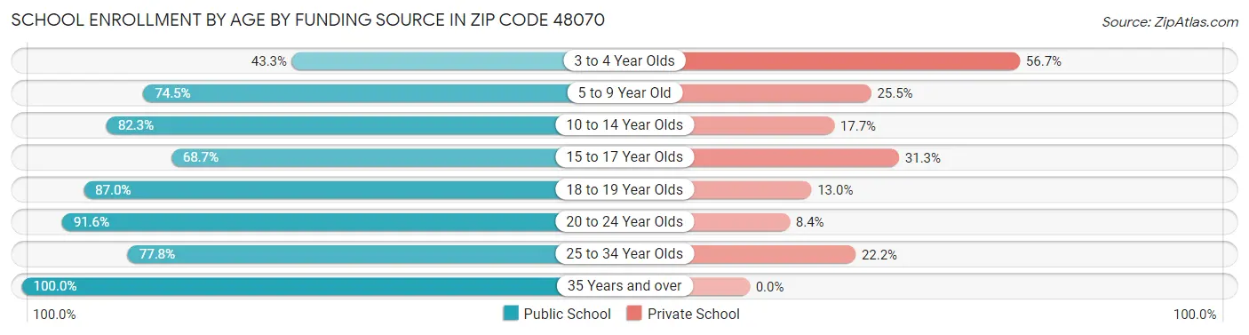 School Enrollment by Age by Funding Source in Zip Code 48070