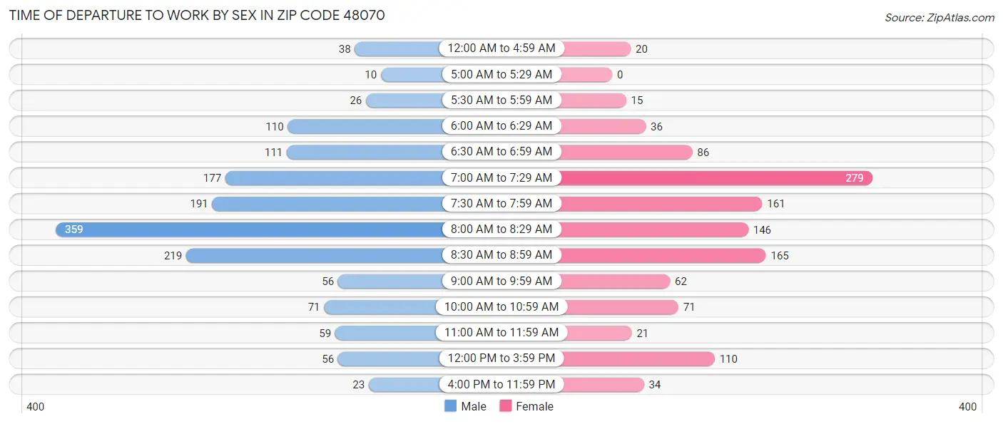 Time of Departure to Work by Sex in Zip Code 48070