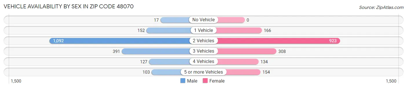 Vehicle Availability by Sex in Zip Code 48070