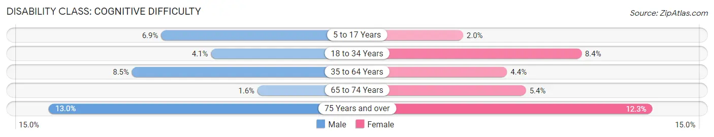 Disability in Zip Code 48071: <span>Cognitive Difficulty</span>