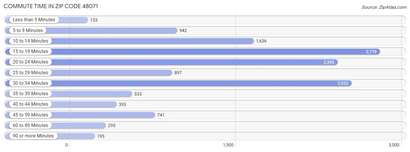 Commute Time in Zip Code 48071