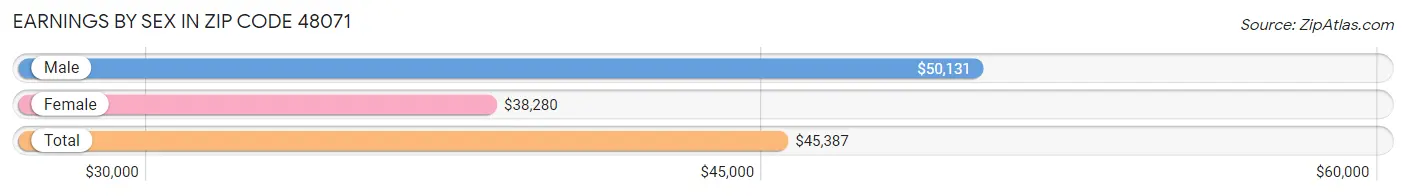 Earnings by Sex in Zip Code 48071