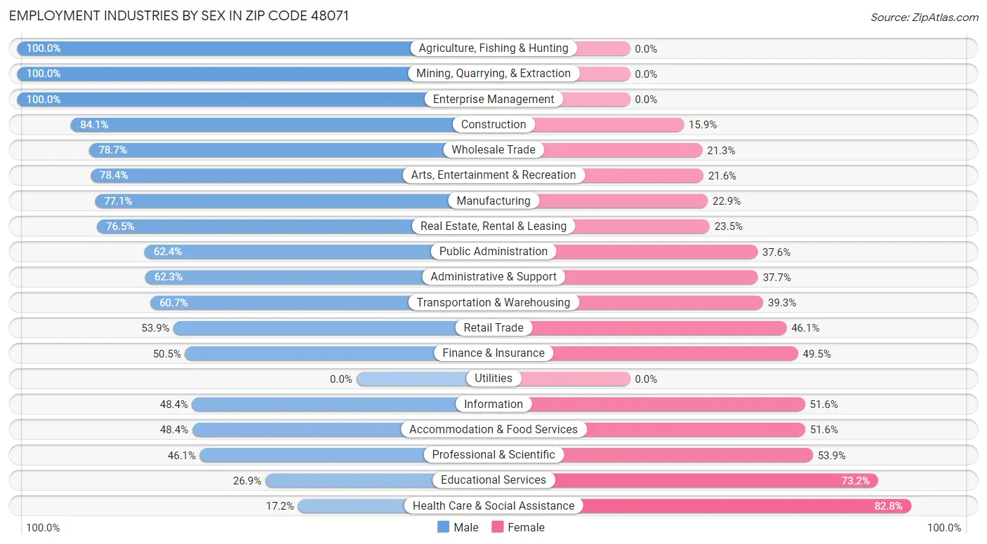 Employment Industries by Sex in Zip Code 48071