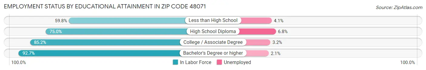 Employment Status by Educational Attainment in Zip Code 48071