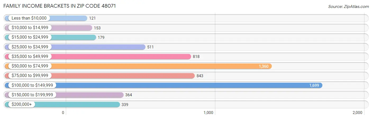 Family Income Brackets in Zip Code 48071