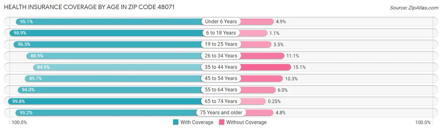 Health Insurance Coverage by Age in Zip Code 48071