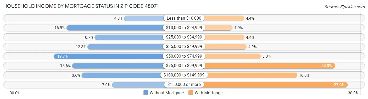 Household Income by Mortgage Status in Zip Code 48071