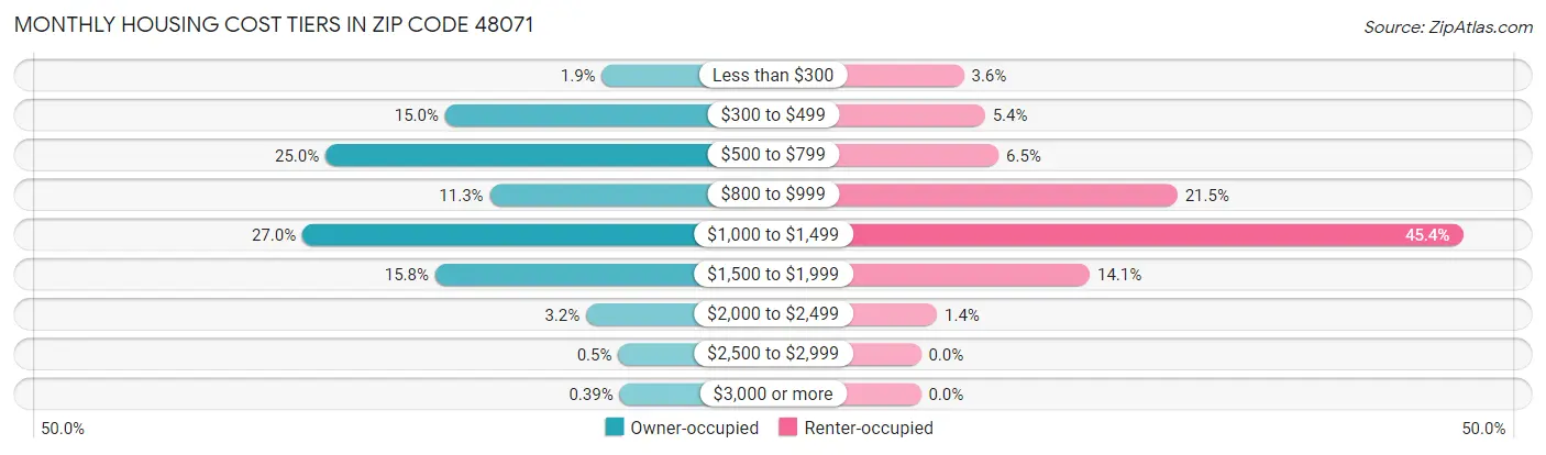 Monthly Housing Cost Tiers in Zip Code 48071