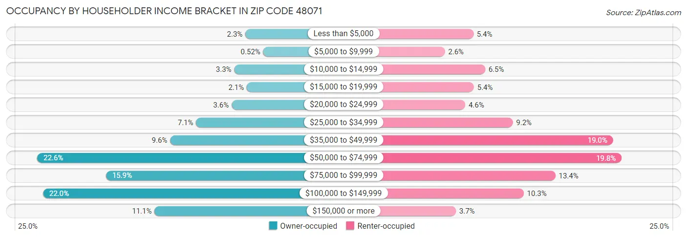 Occupancy by Householder Income Bracket in Zip Code 48071