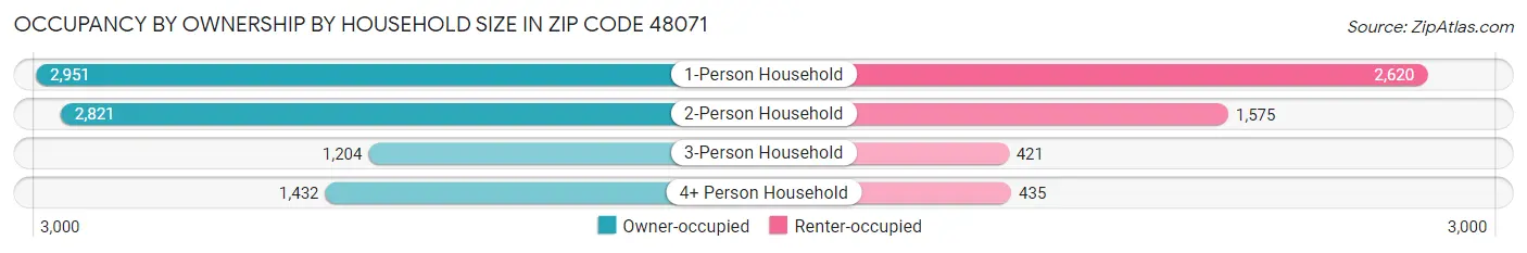 Occupancy by Ownership by Household Size in Zip Code 48071