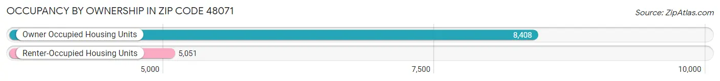 Occupancy by Ownership in Zip Code 48071