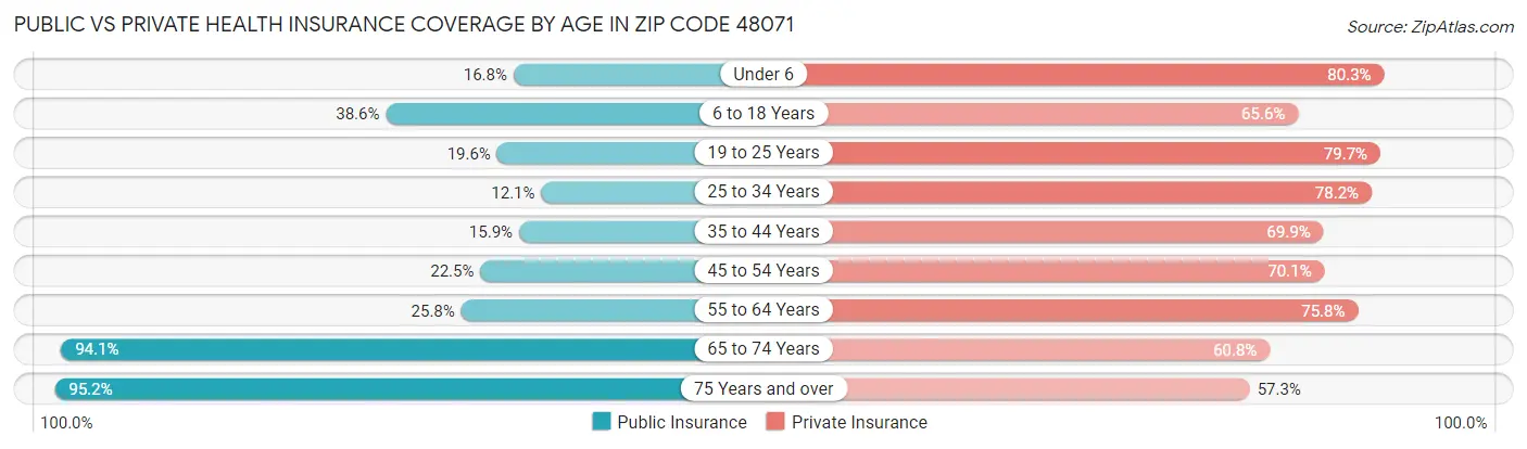 Public vs Private Health Insurance Coverage by Age in Zip Code 48071
