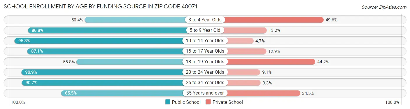School Enrollment by Age by Funding Source in Zip Code 48071