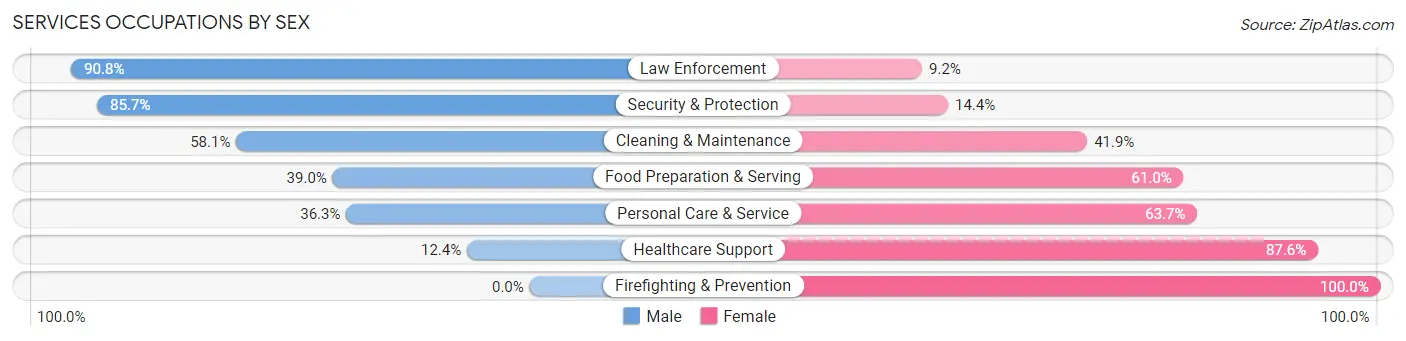 Services Occupations by Sex in Zip Code 48071