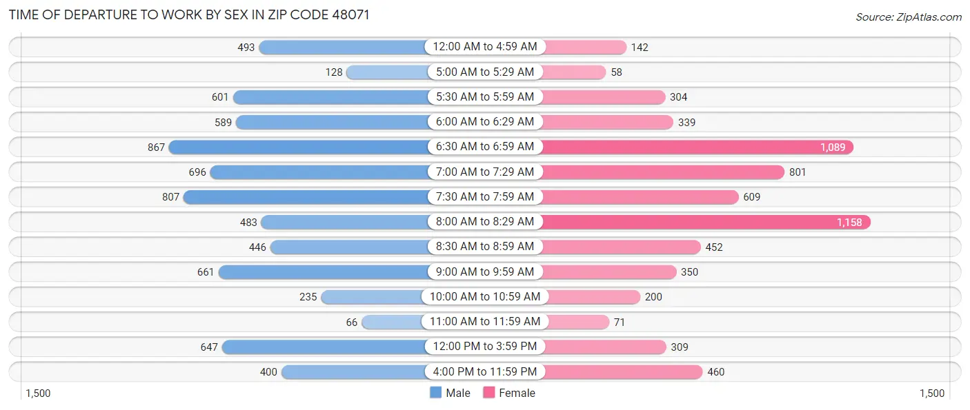 Time of Departure to Work by Sex in Zip Code 48071