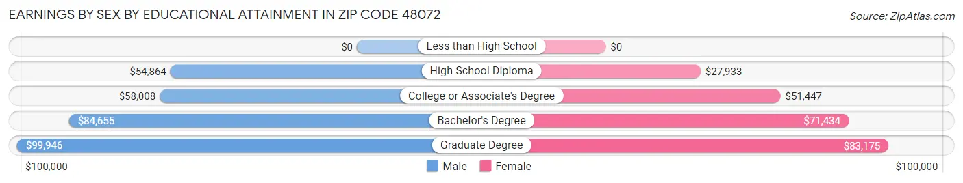 Earnings by Sex by Educational Attainment in Zip Code 48072