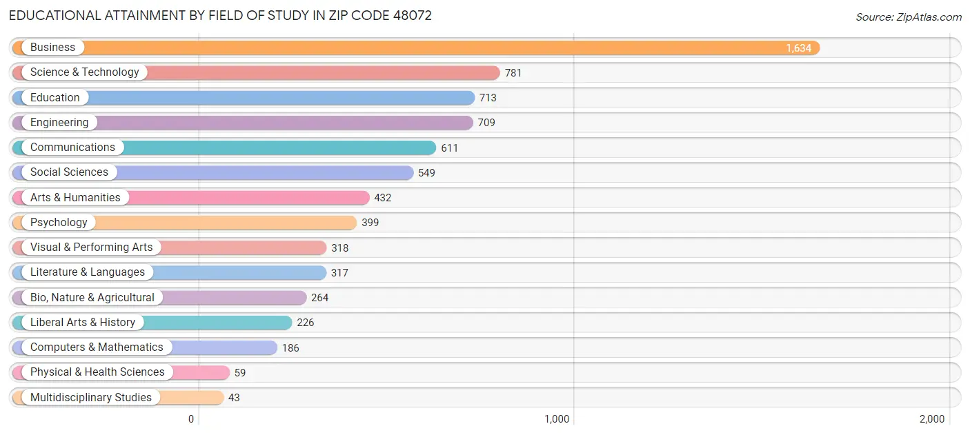 Educational Attainment by Field of Study in Zip Code 48072