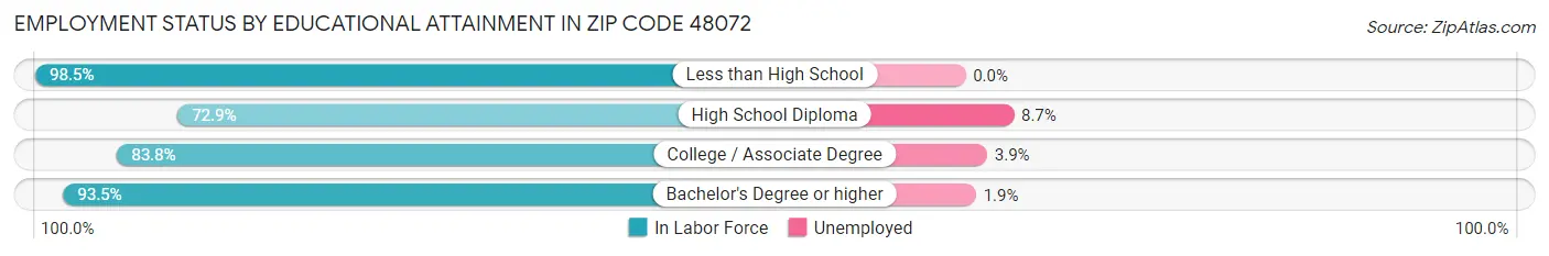 Employment Status by Educational Attainment in Zip Code 48072