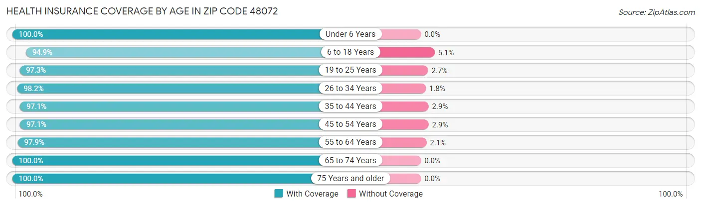 Health Insurance Coverage by Age in Zip Code 48072