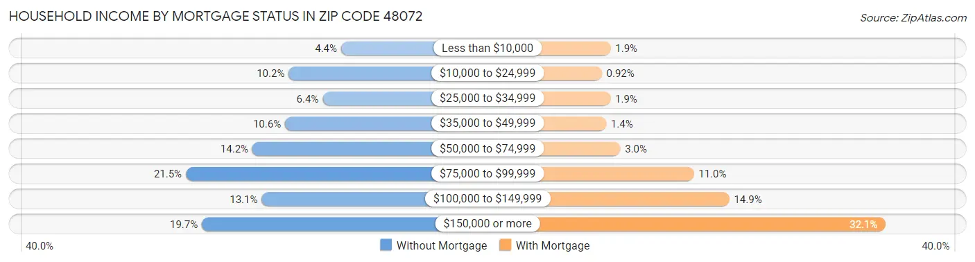 Household Income by Mortgage Status in Zip Code 48072