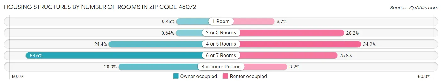 Housing Structures by Number of Rooms in Zip Code 48072
