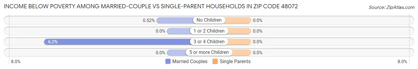 Income Below Poverty Among Married-Couple vs Single-Parent Households in Zip Code 48072