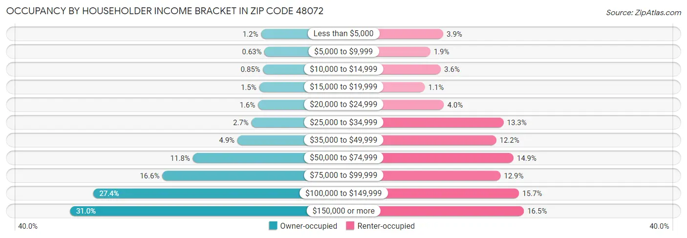 Occupancy by Householder Income Bracket in Zip Code 48072