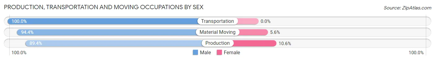 Production, Transportation and Moving Occupations by Sex in Zip Code 48072