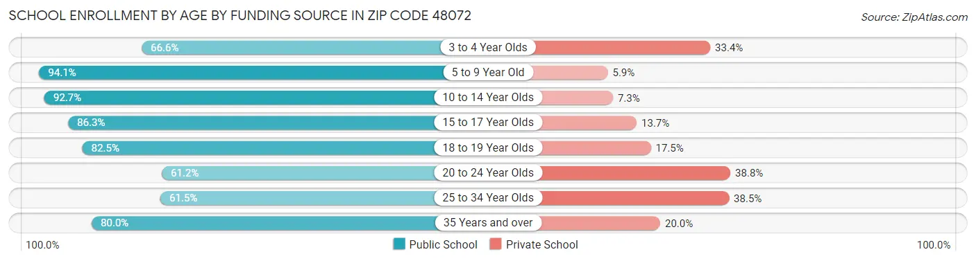 School Enrollment by Age by Funding Source in Zip Code 48072