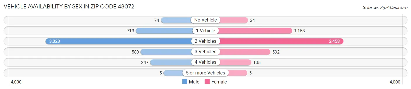 Vehicle Availability by Sex in Zip Code 48072